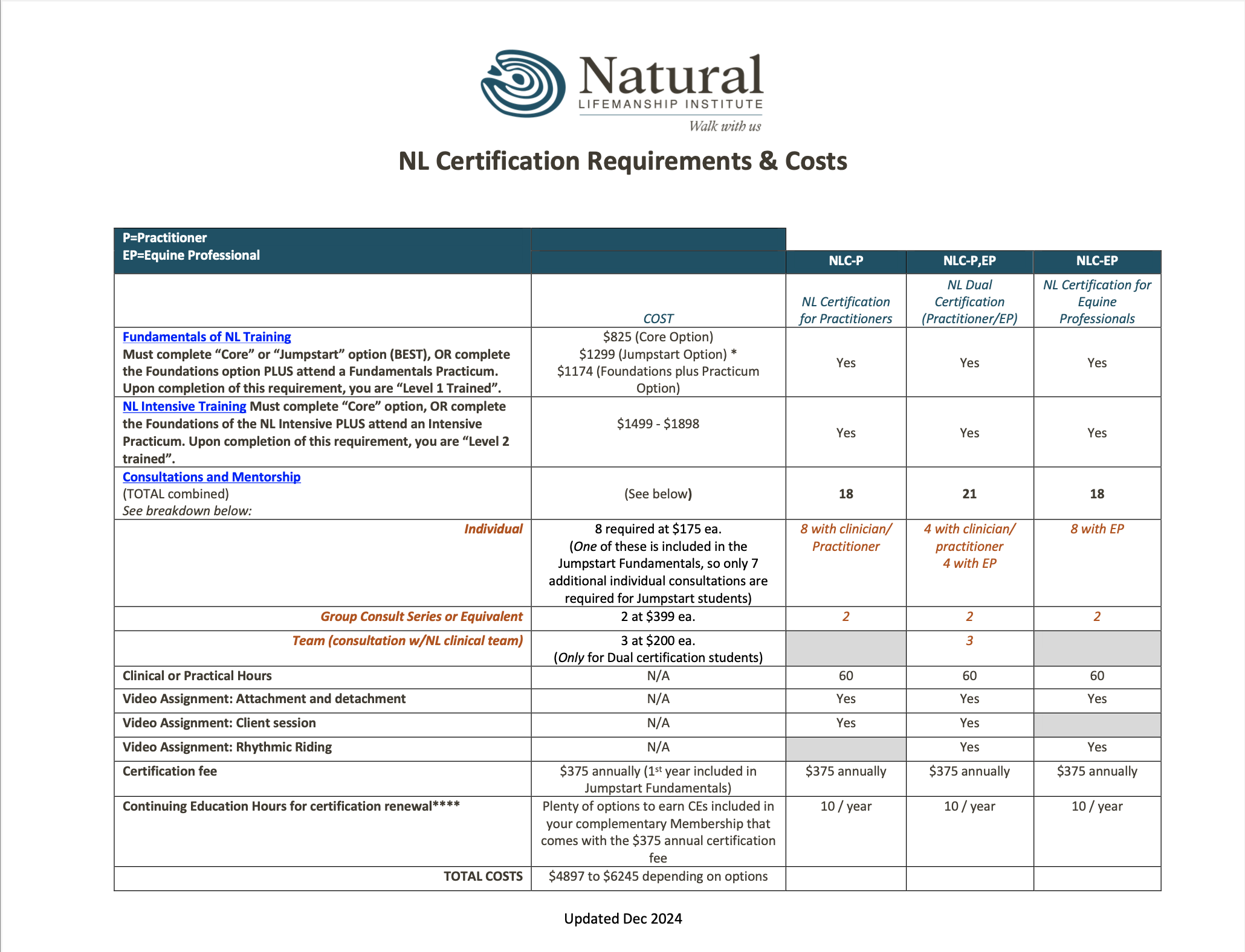 NL Certification requirements & costs